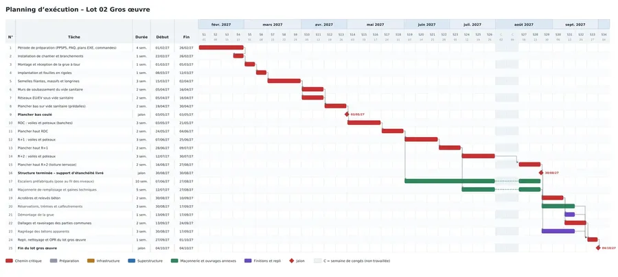 Planning Gantt d’un lot gros œuvre extrait d’un exemple de mémoire technique